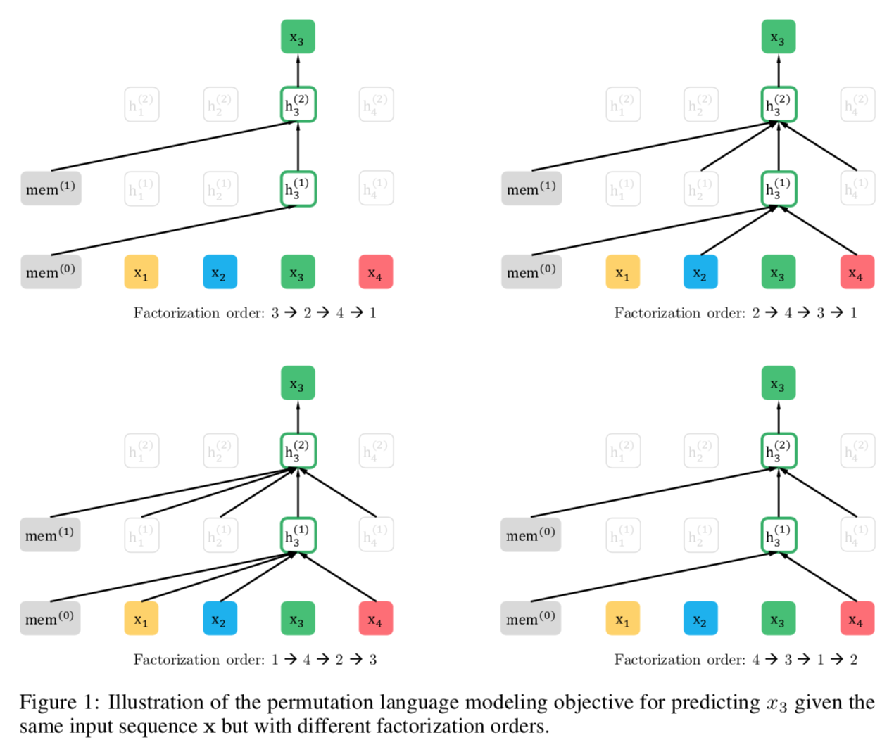 XLNet permutation language modeling