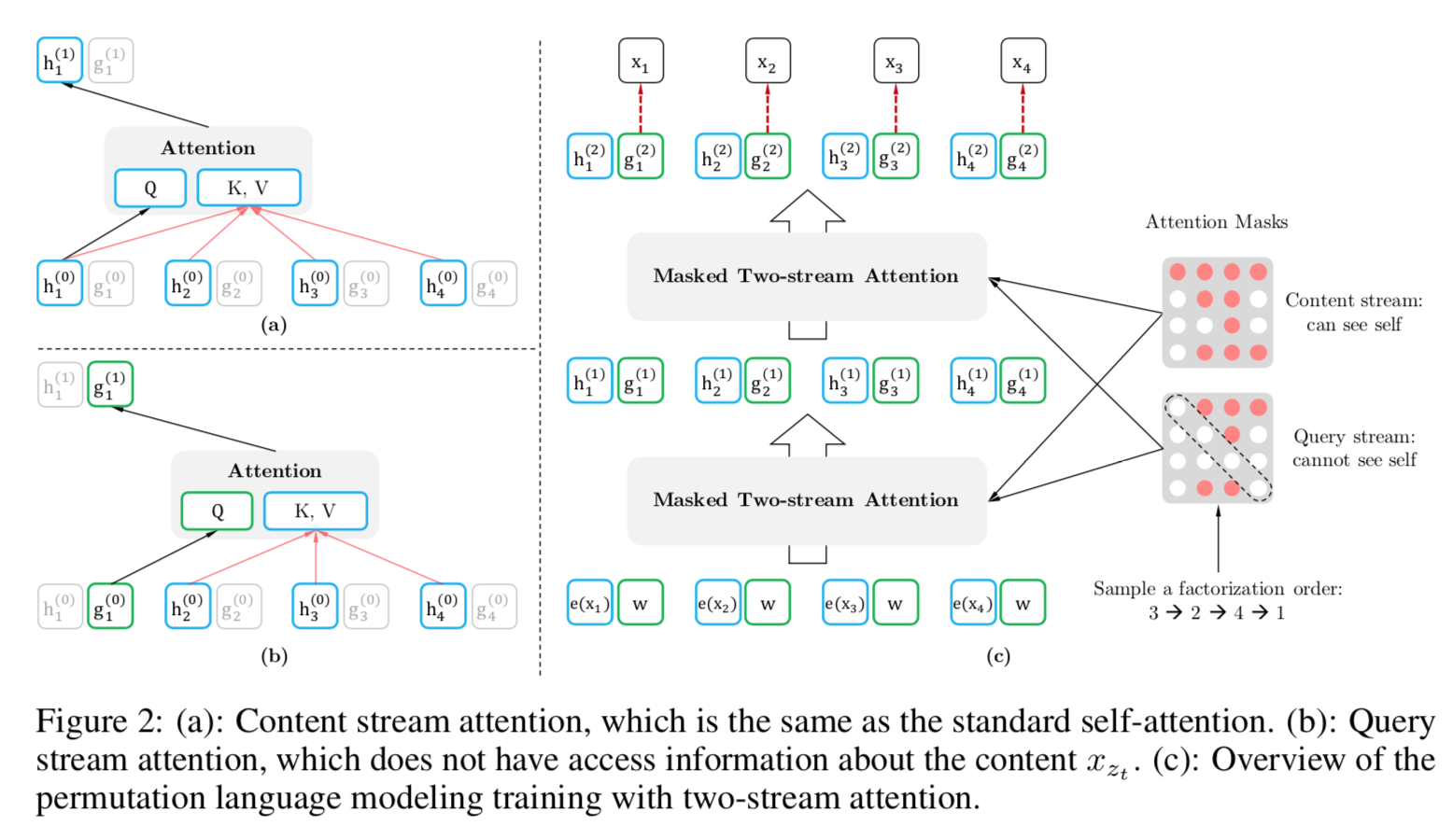 XLNet two-stream self-attention