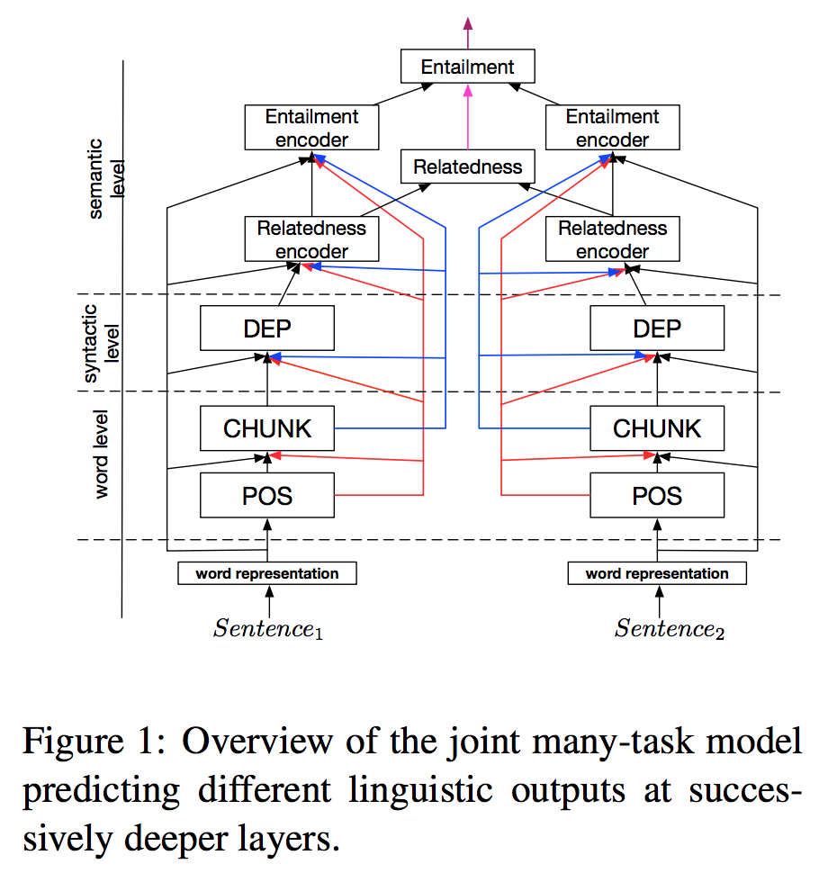 Joint Many-Task Model