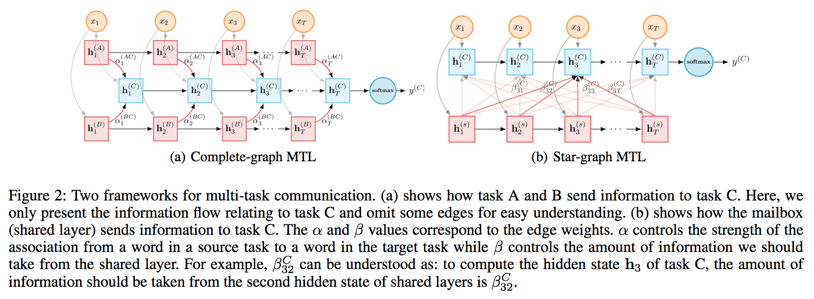 Multi-Task over Graph