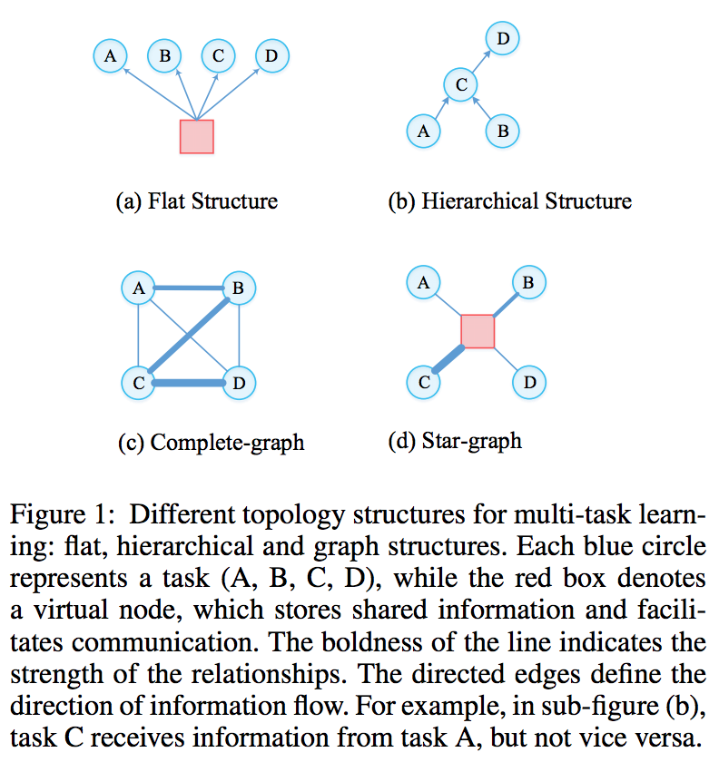 Multi-Task Graph Structures